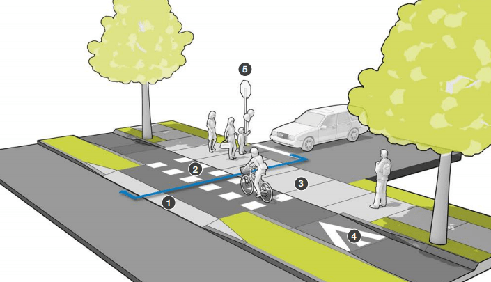 Drawing of an intersection showing safe crosswalk and bike lane example with sidewalk-grade crossing for people walking and biking, and a grade change for drivers. Trees are placed close to the intersection and curb radii are small.
