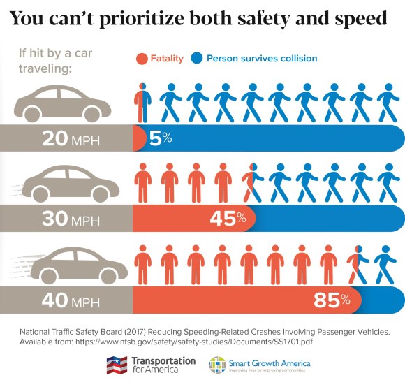 Infographic showing crash fatality rate when pedestrian are stuck by cars. 
5% fatality for 20mph
45% fatality for 30mph
85% fatality for 40mph